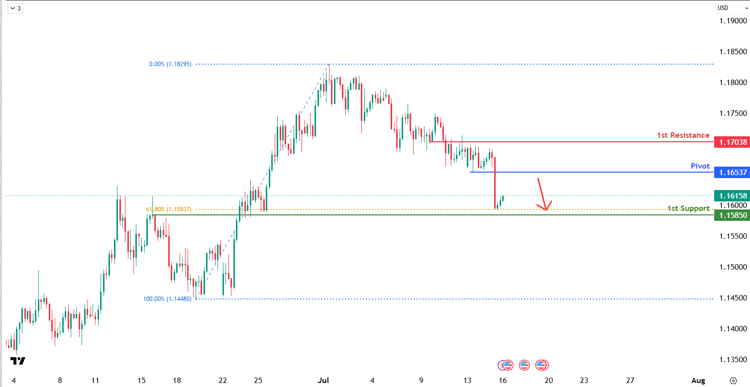 EURUSD H1 I Potential Bearish Reversal