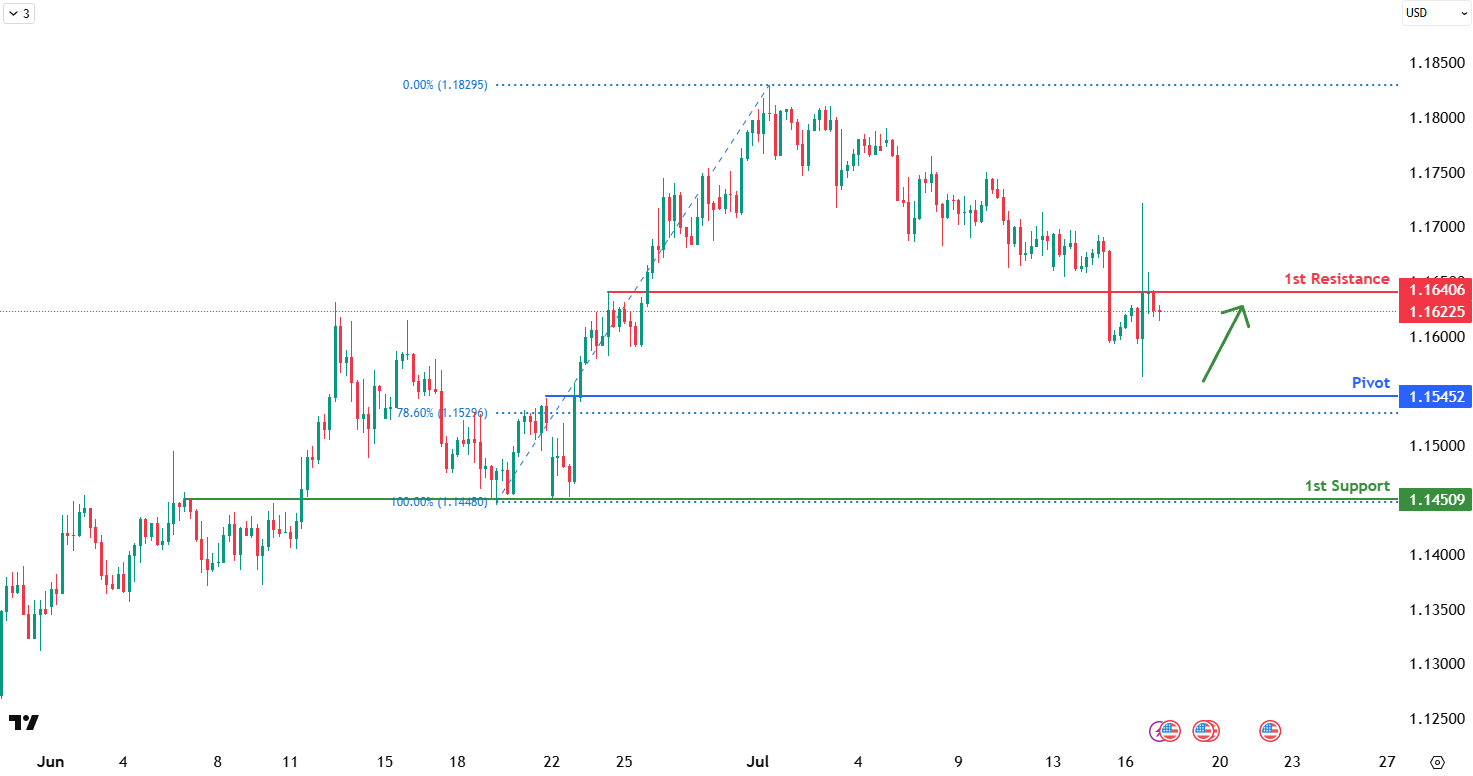 EURUSD H1 I Potential Bullish  Reversal