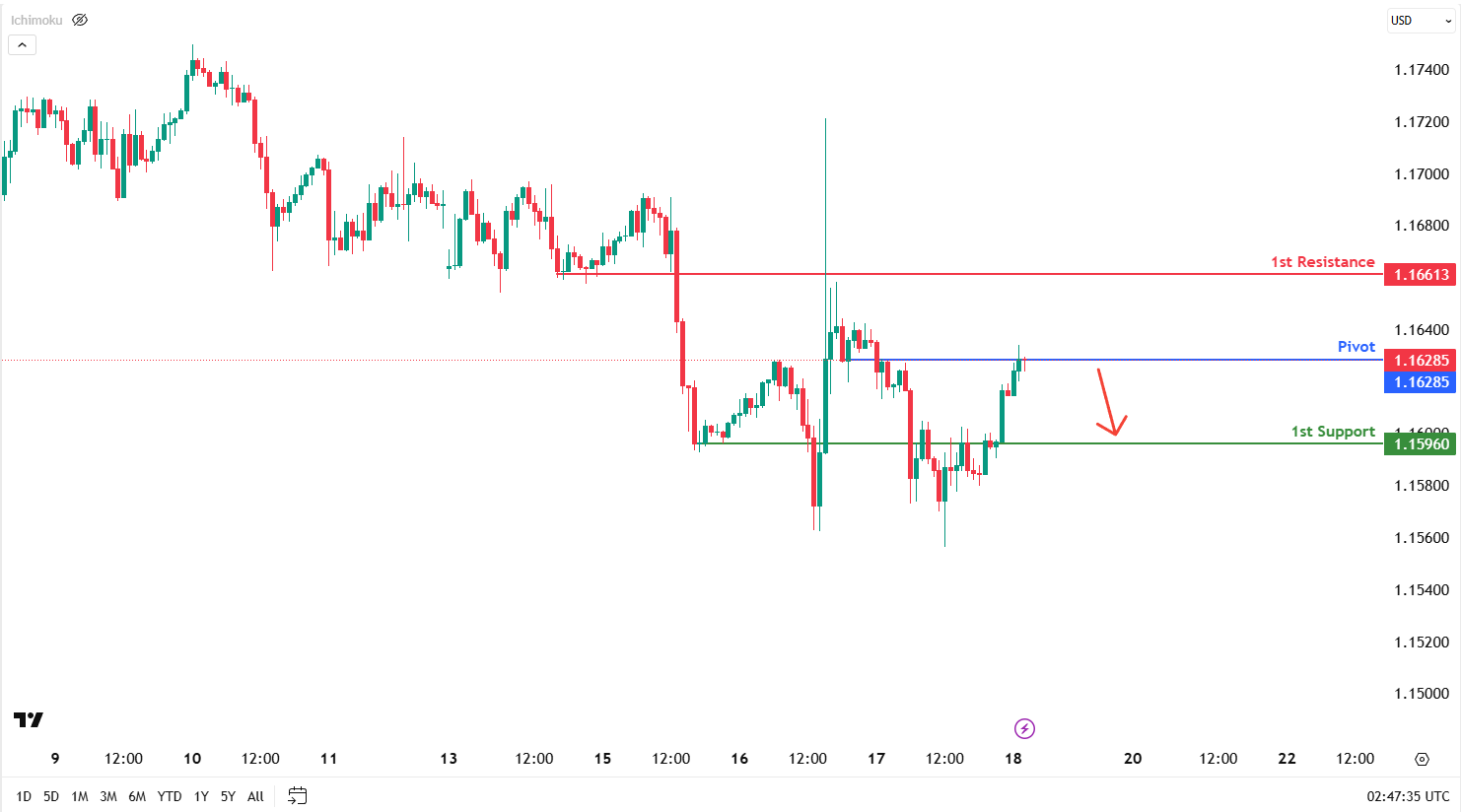 EURUSD H1 I Potential Bearish  Reversal