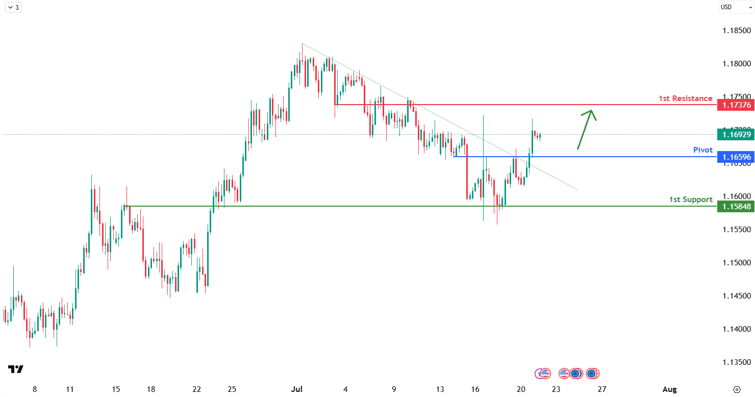 EURUSD H1 I Potential Bullish Reversal