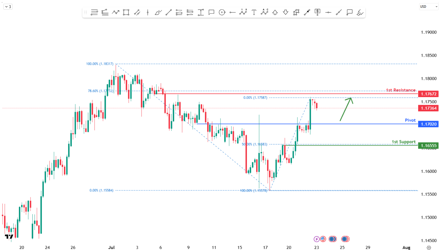 EURUSD H4 I Bullish Bounce Off