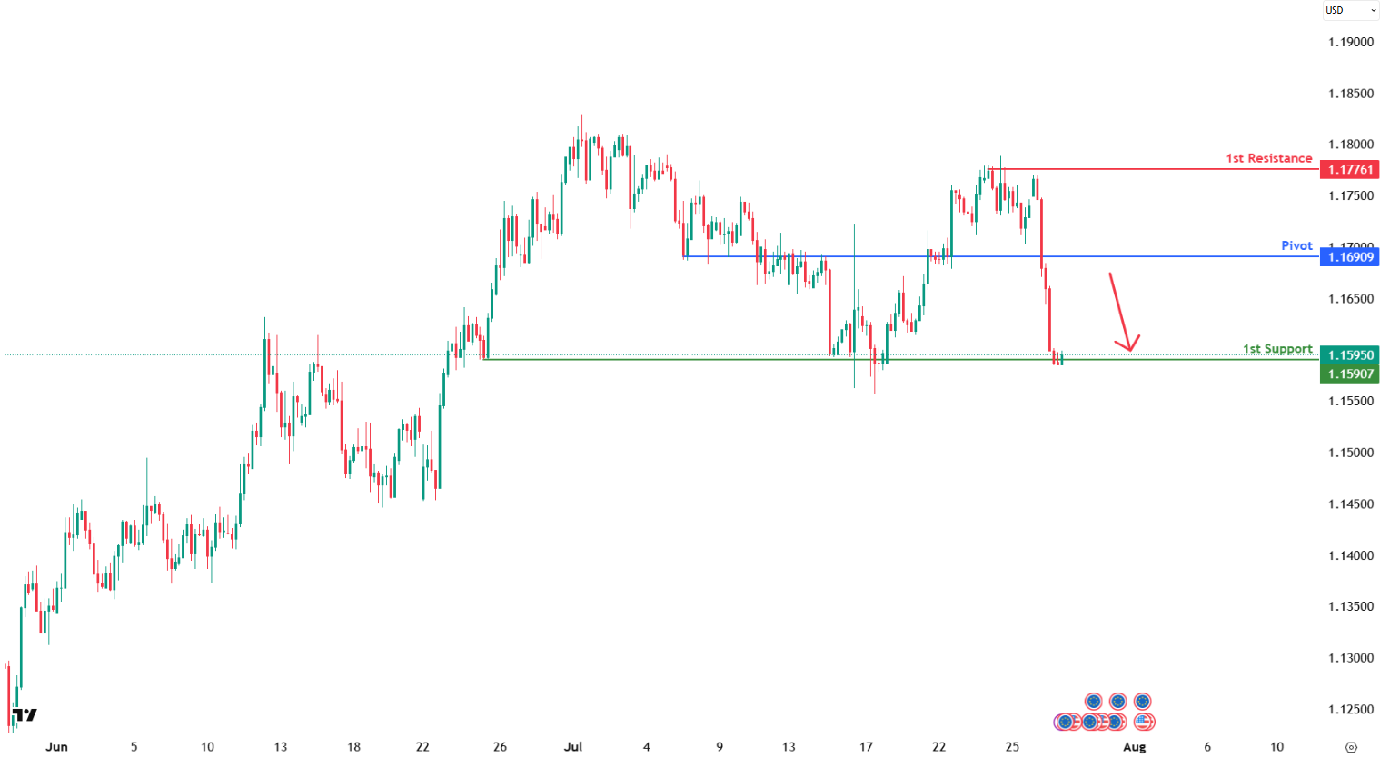 EURUSD H4 I Potential Bearish Reversal