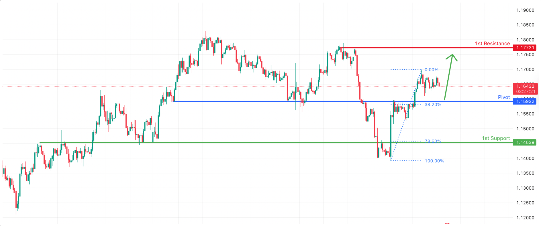 EURUSD H4 I Potential Bullish Bounce