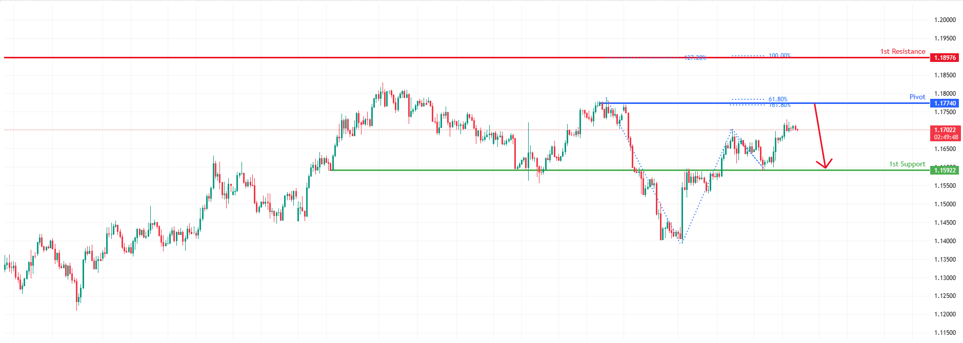 EURUSD H4 I Bearish Reversal Off Swing High Resistance