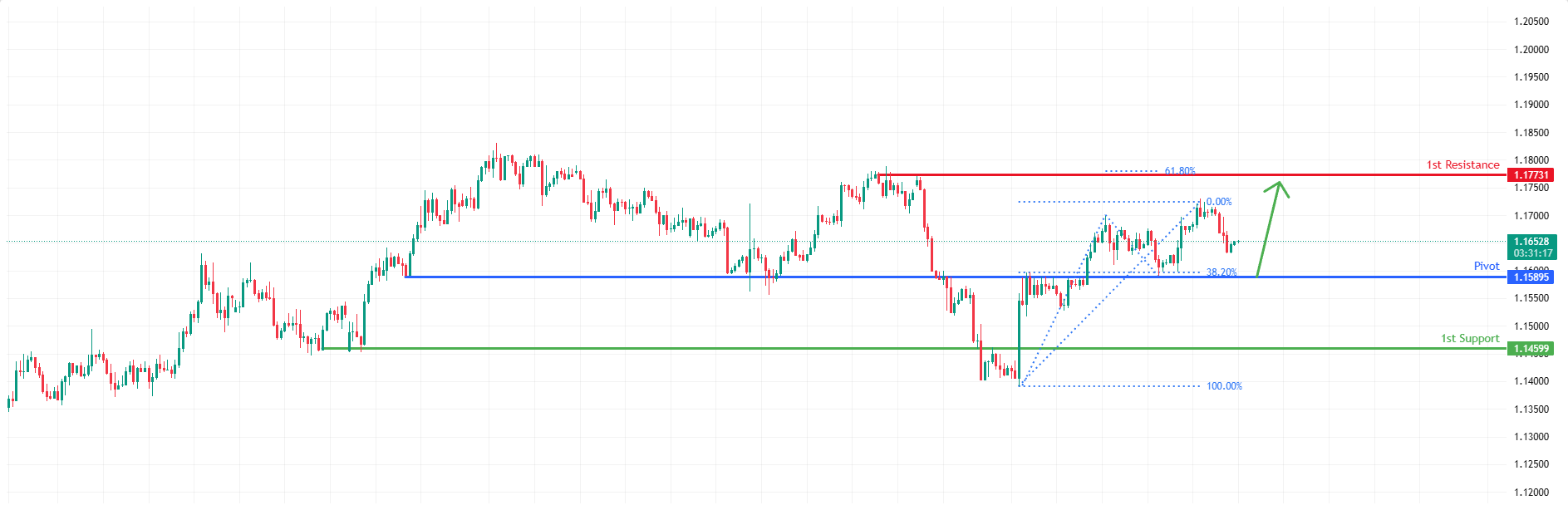 EURUSD H4 I Bullish Bounce Off