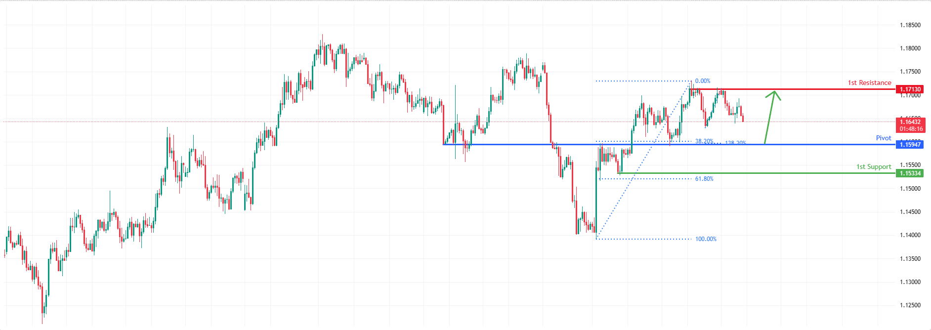 EURUSD H4 I Bullish Bounce Off Major Support