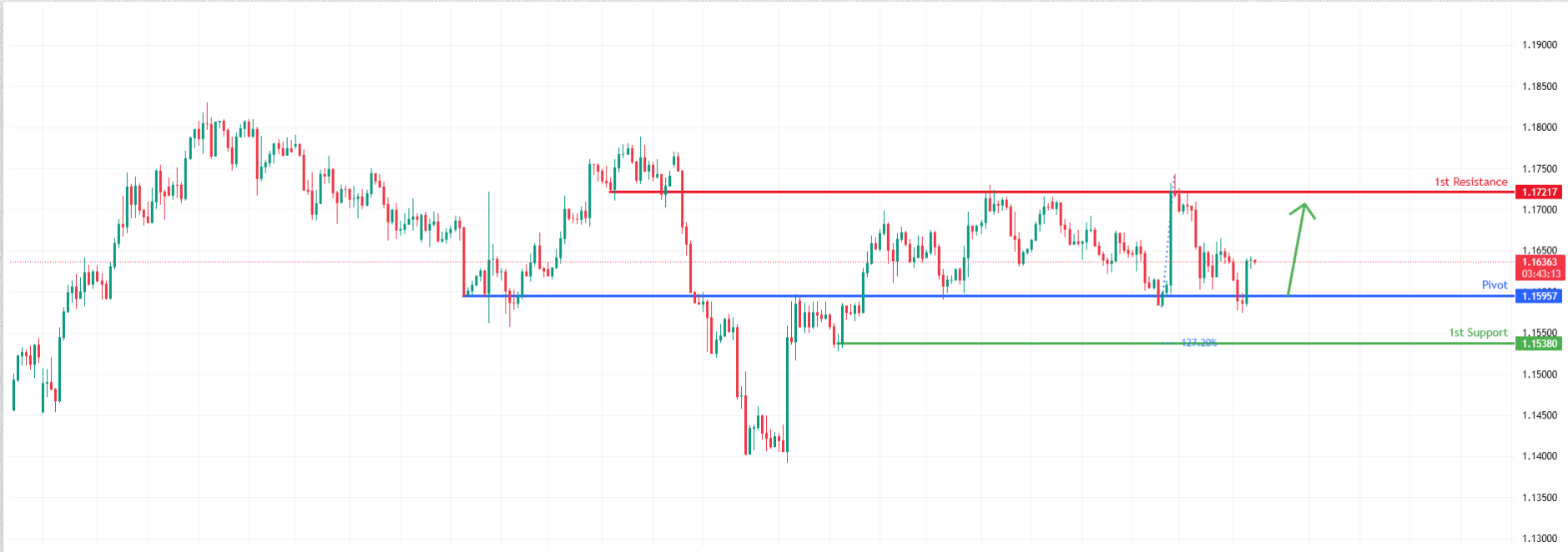 EURUSD H4 I Bullish Rise in Progress