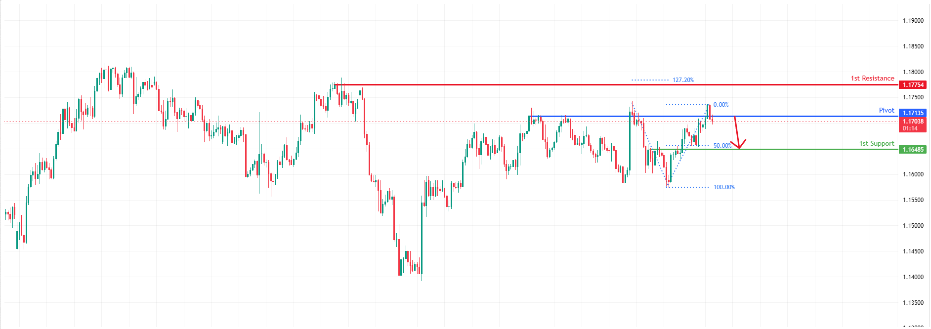 EURUSD H4 I Bearish Reversal in Play