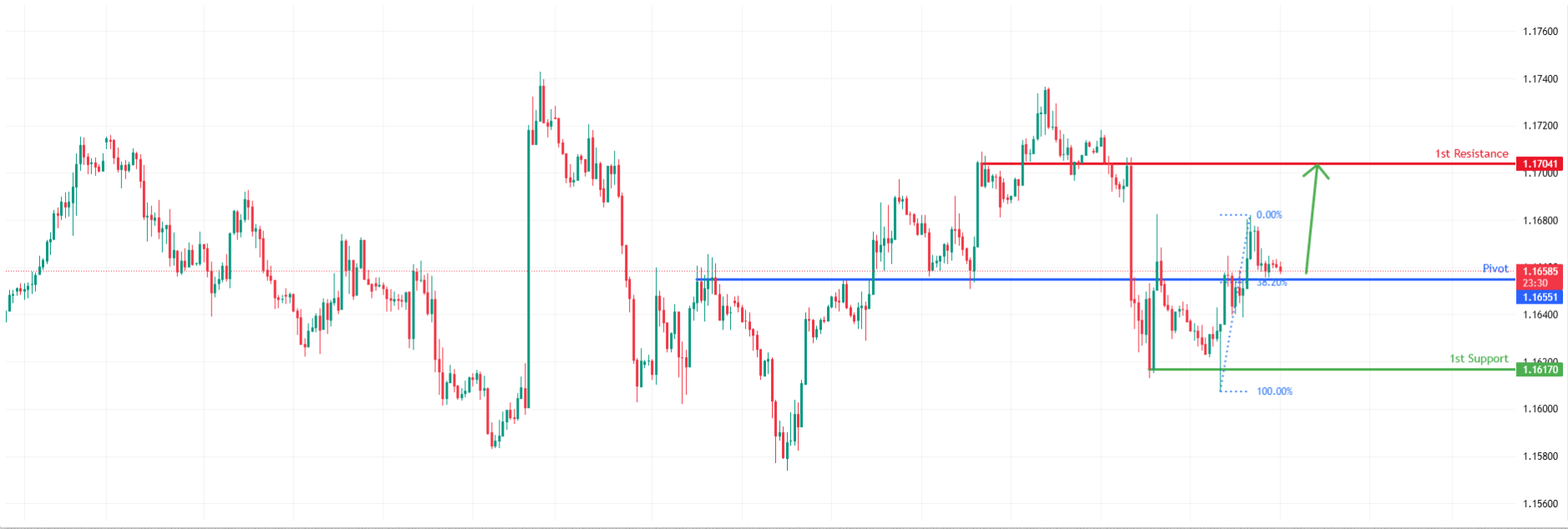 EURUSD H1 I Bullish Reversal at Major Support