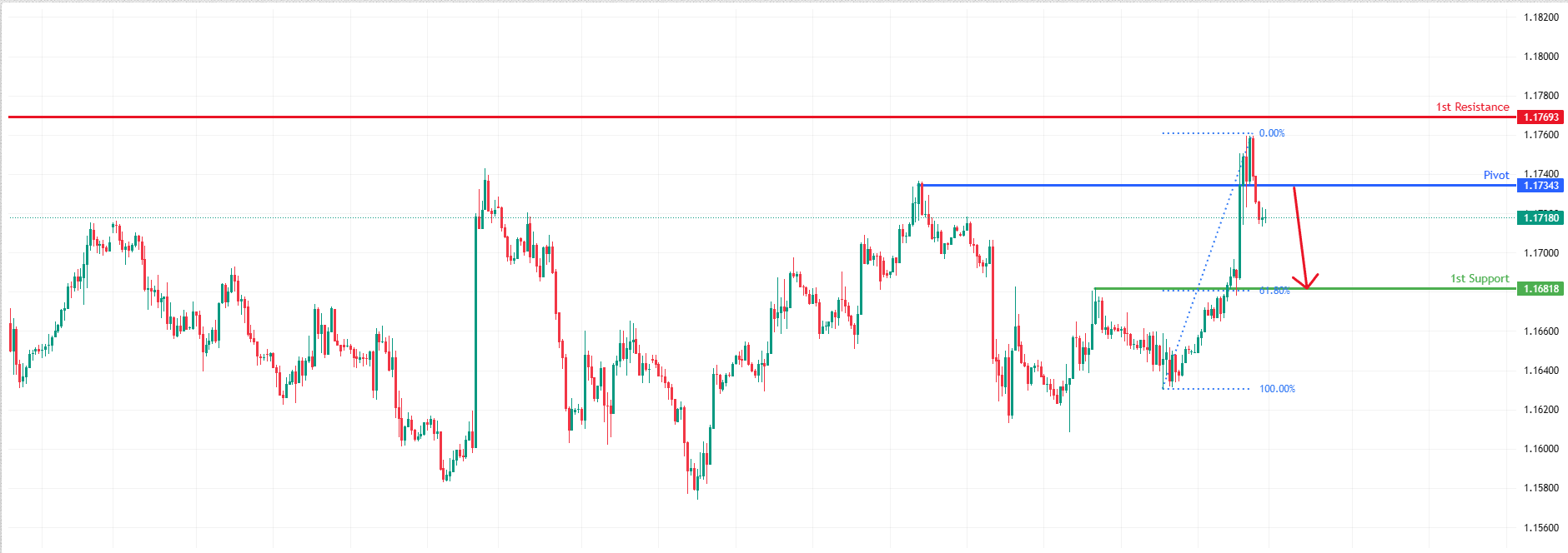 EURUSD H1 I Bearish Pressure Building