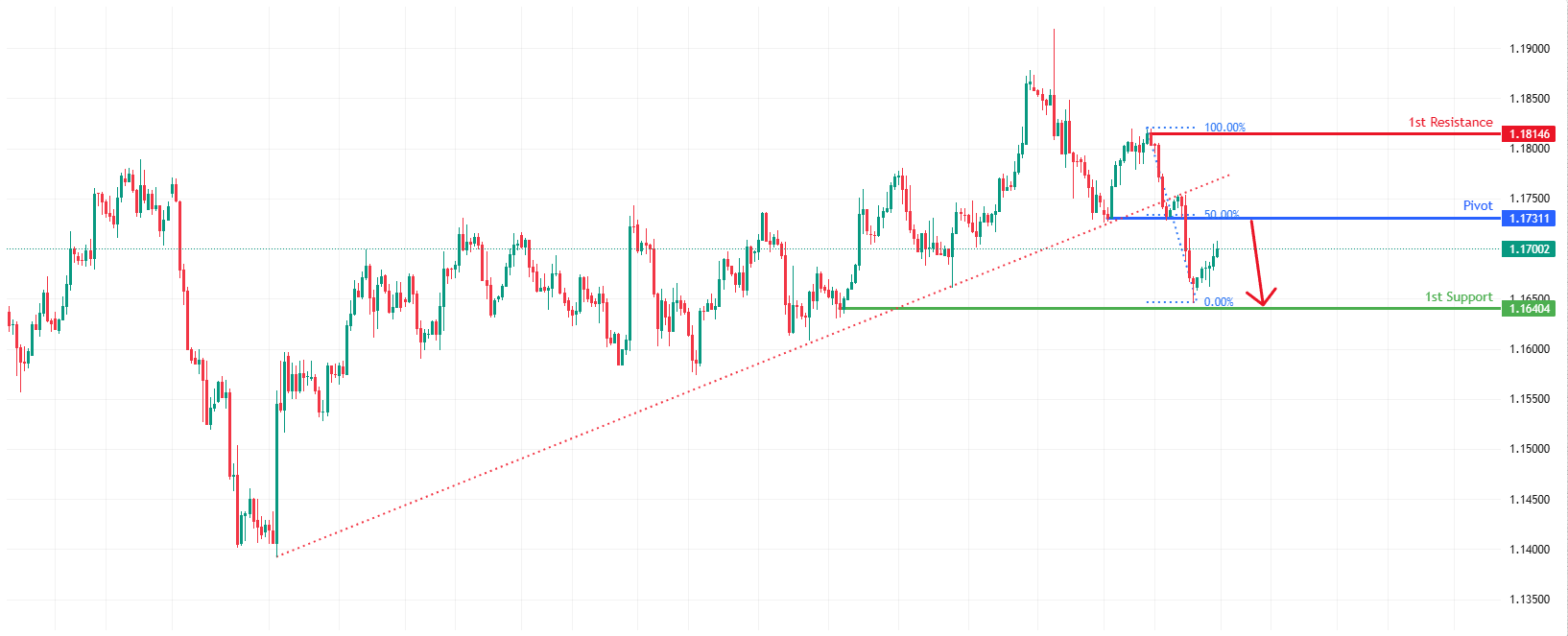EURUSD H4 I | Bearish Reversal Off 50% Fibonacci Resistance