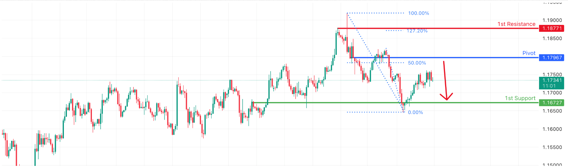 EURUSD H4 I Bearish Reversal Formation?