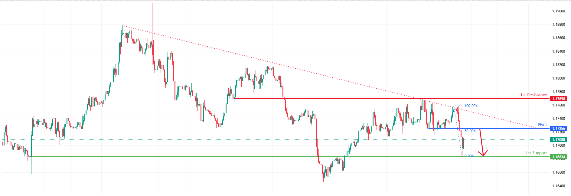 EURUSD H1 I Bearish Reversal Off Pullback Resistance