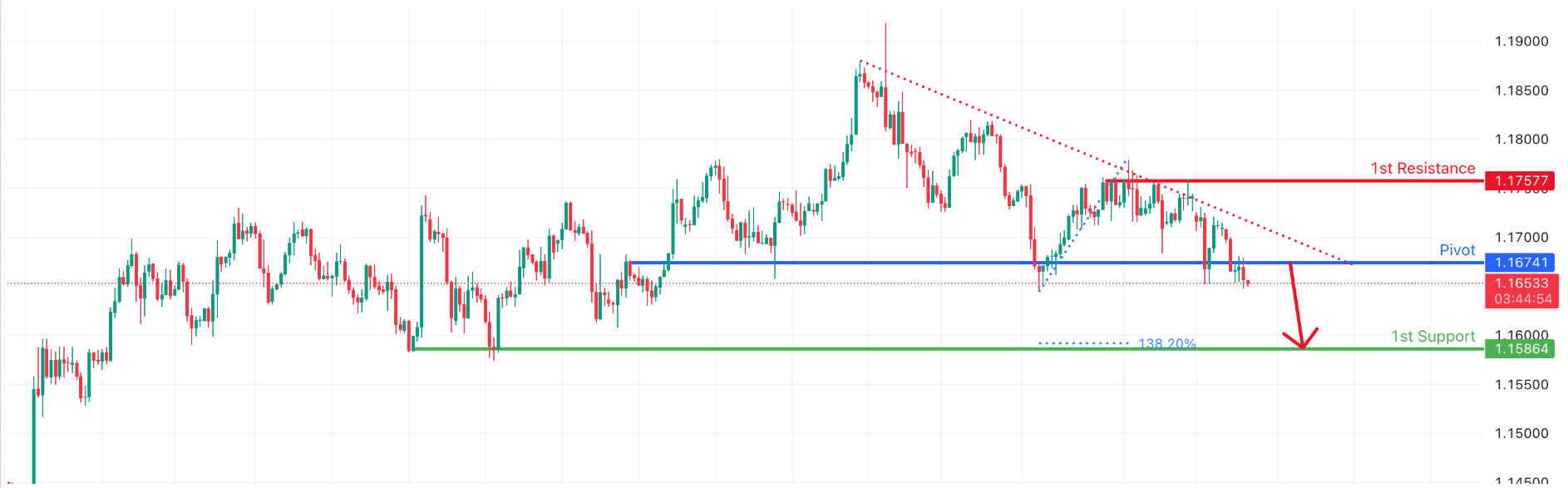 EURUSD H4 I Bearish Momentum Building