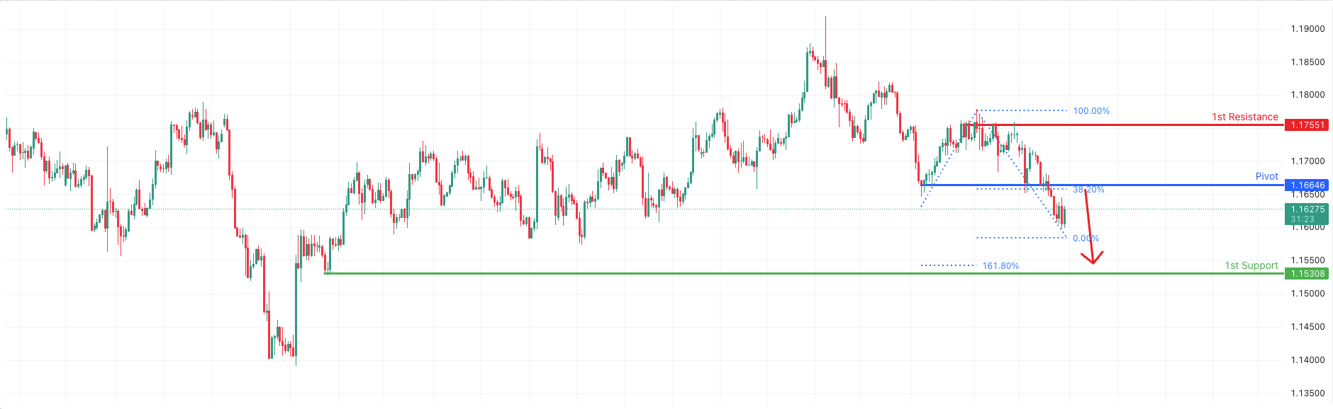 EURUSD H4 I Bullish Reversal Off Major Support