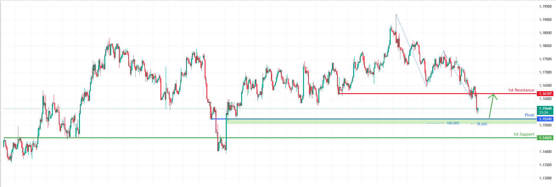 EURUSD H4 I Bullish Reversal Signal Emerging