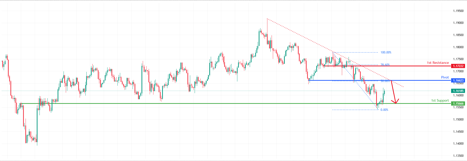 EURUSD H4 I Price Approaching 50% Fibonacci Resistance