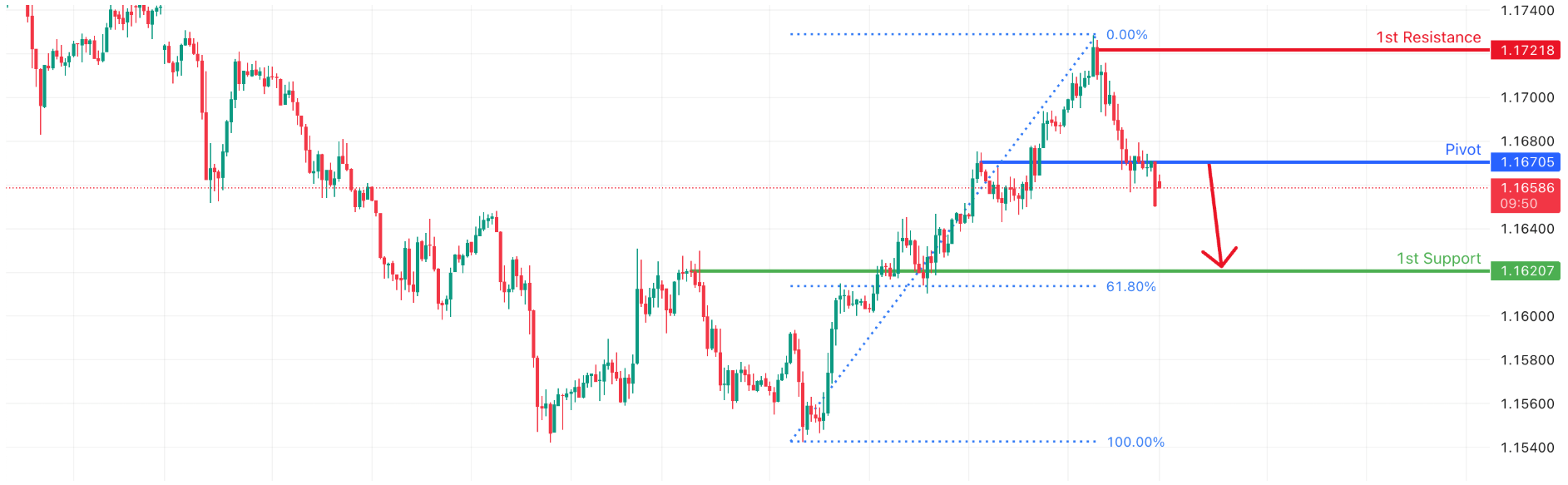 EURUSD H1 I Bearish Drop Off