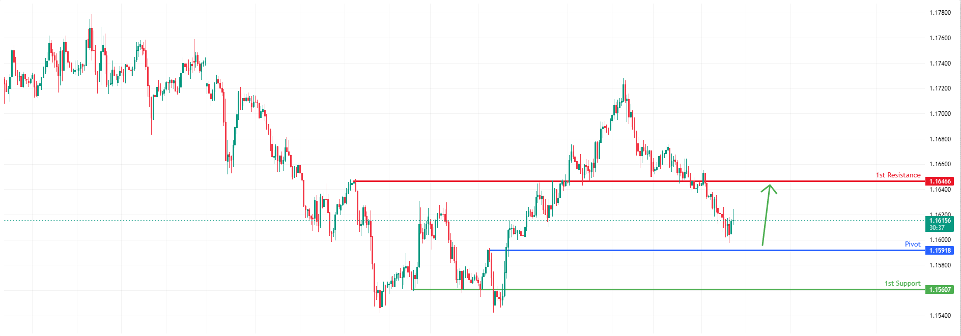 EURUSD H I Bullish Bounce Off Pullback Support