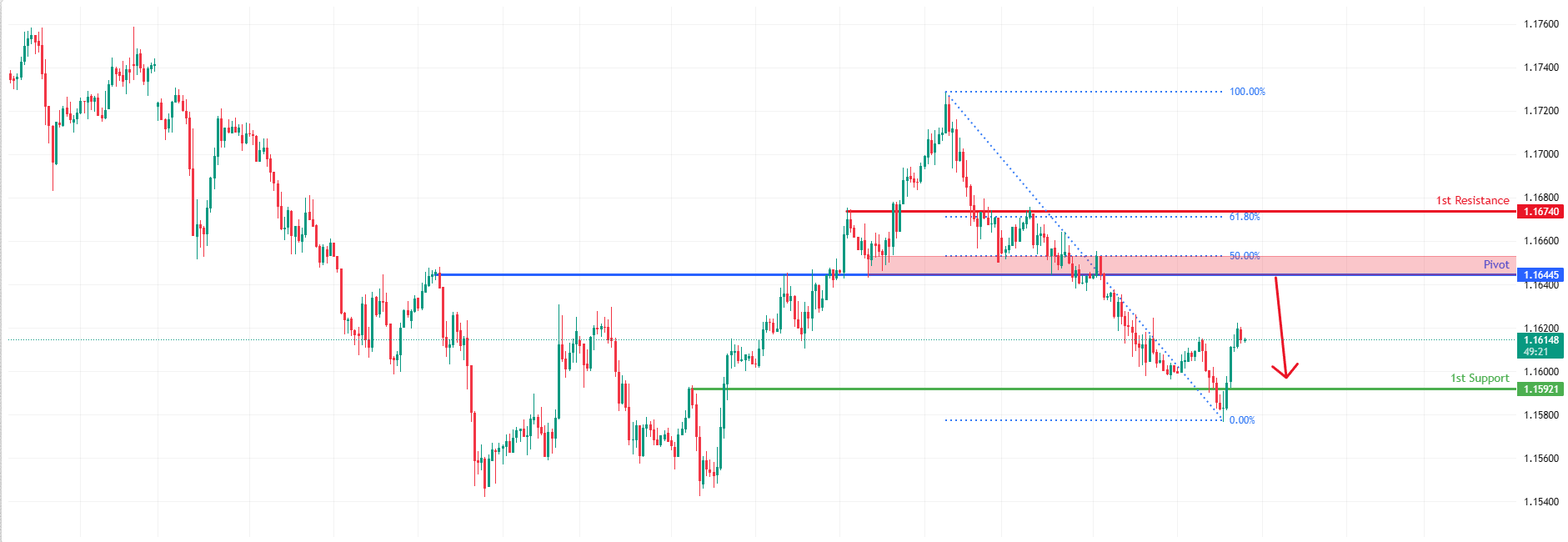 EURUSD H I Bearish Reversal Off Major Resistance