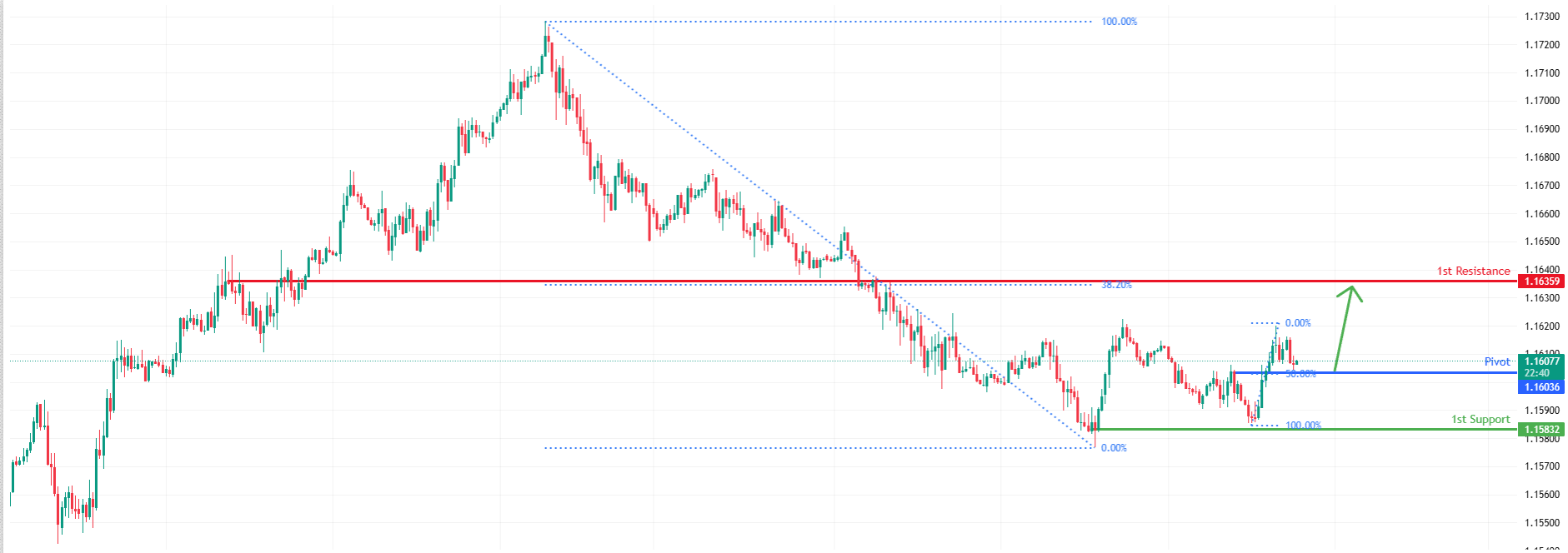EURUSD M30 I Potential Bullish Bounce