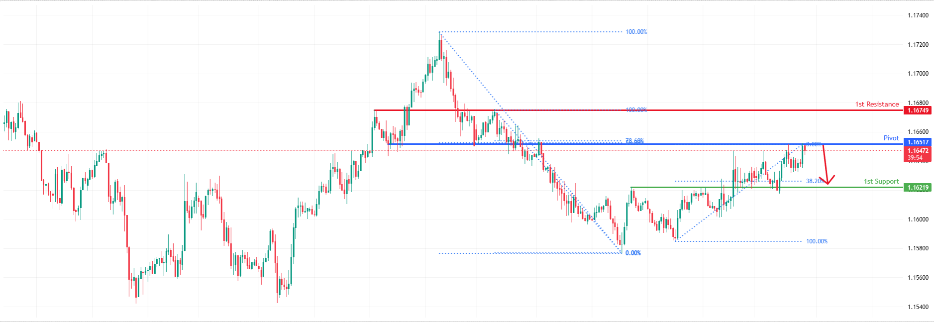 EURUSD H1 I Bearish Reversal Off Pullback Resistance