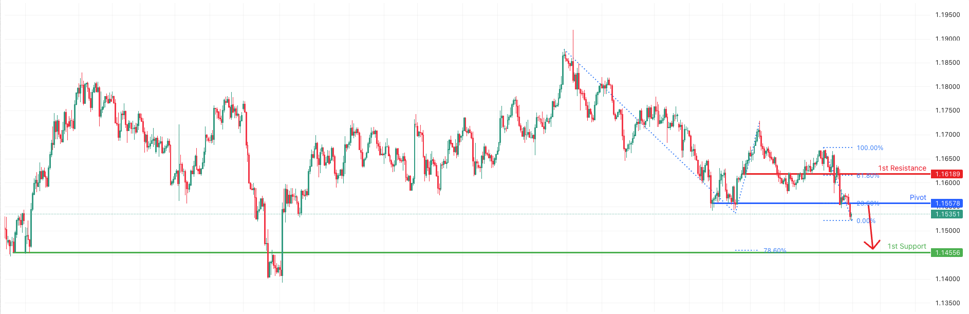 EURUSD H4 I Potential Bearish Drop