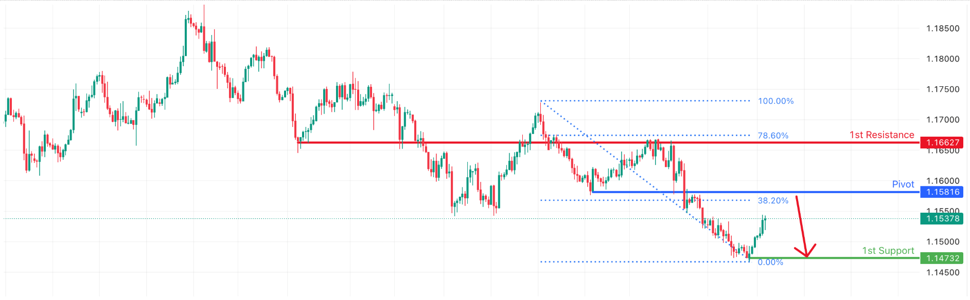 EURUSD H4 I Bearish Reversal Off Pullback Resistance