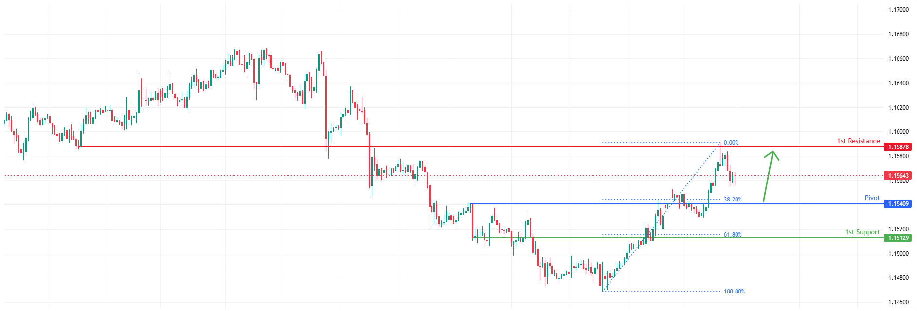 EURUSD H1 I Bullish Bounce Off Pullback Support