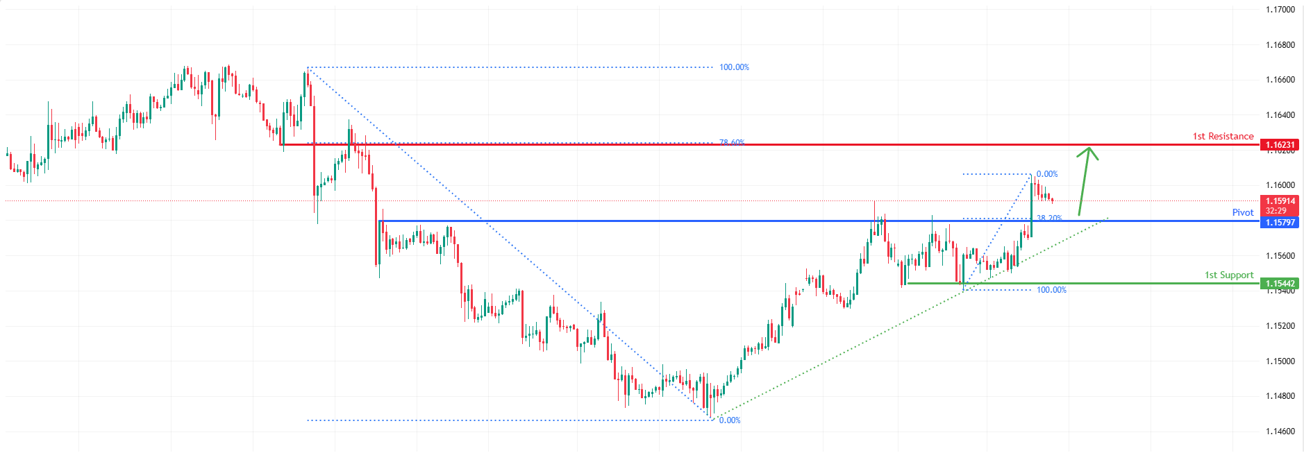 EURUSD H1 | Potential Bullish Continuation