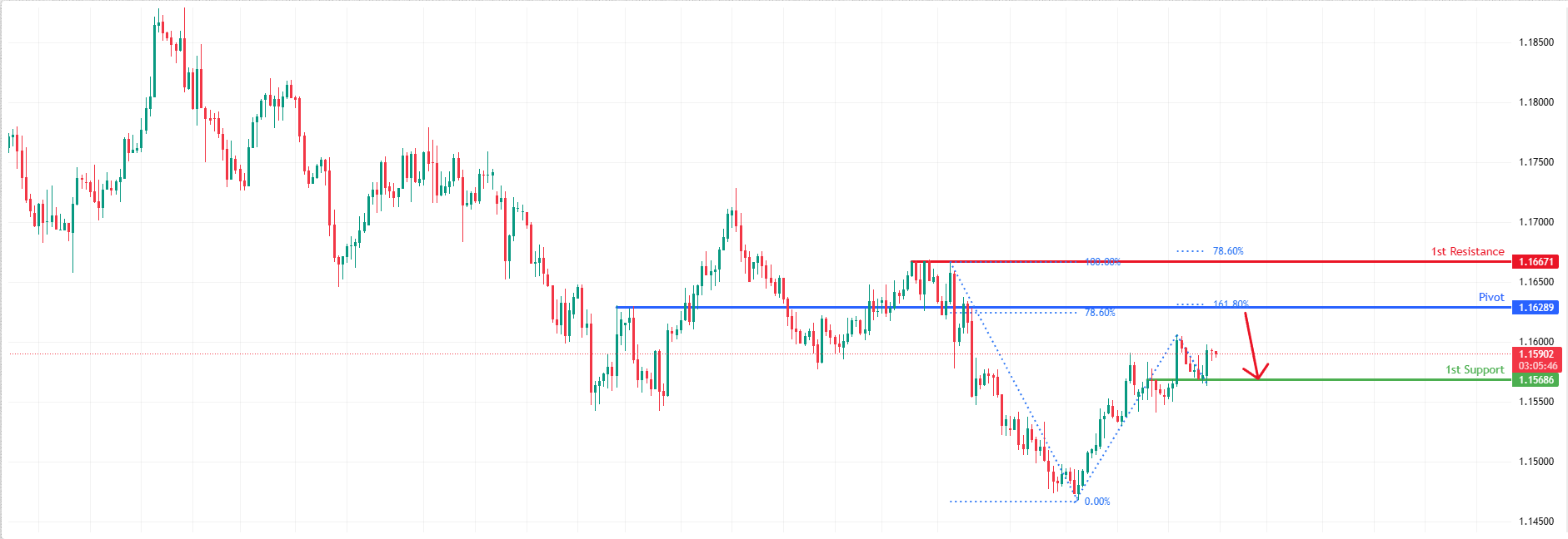 EURUSD H4 | Potential Bearish Reversal
