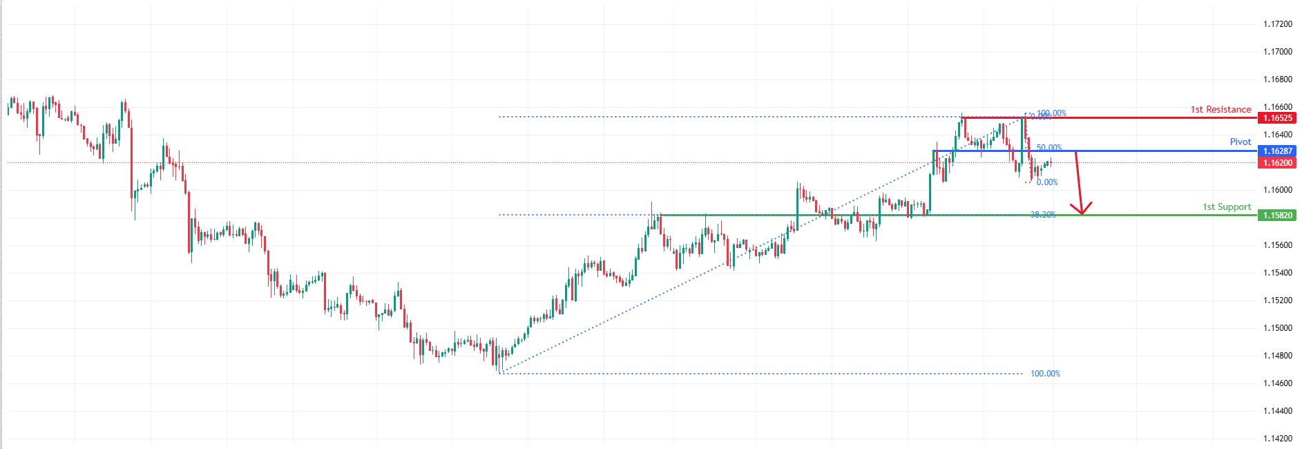 EURUSD H1 | Bearish Reversal Off 50% Fibonacci Resistance