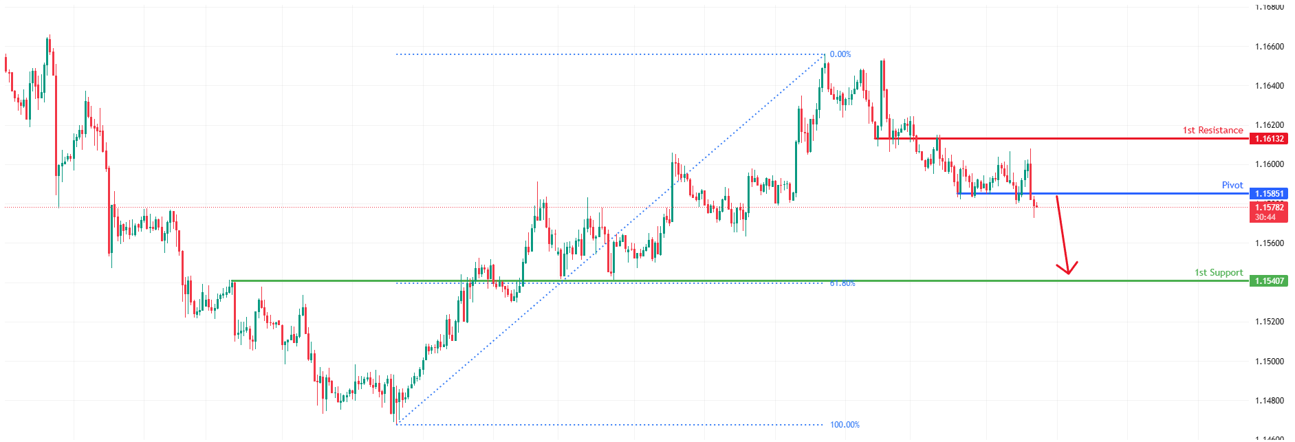 EURUSD H1 I Potential Bearish Drop Off