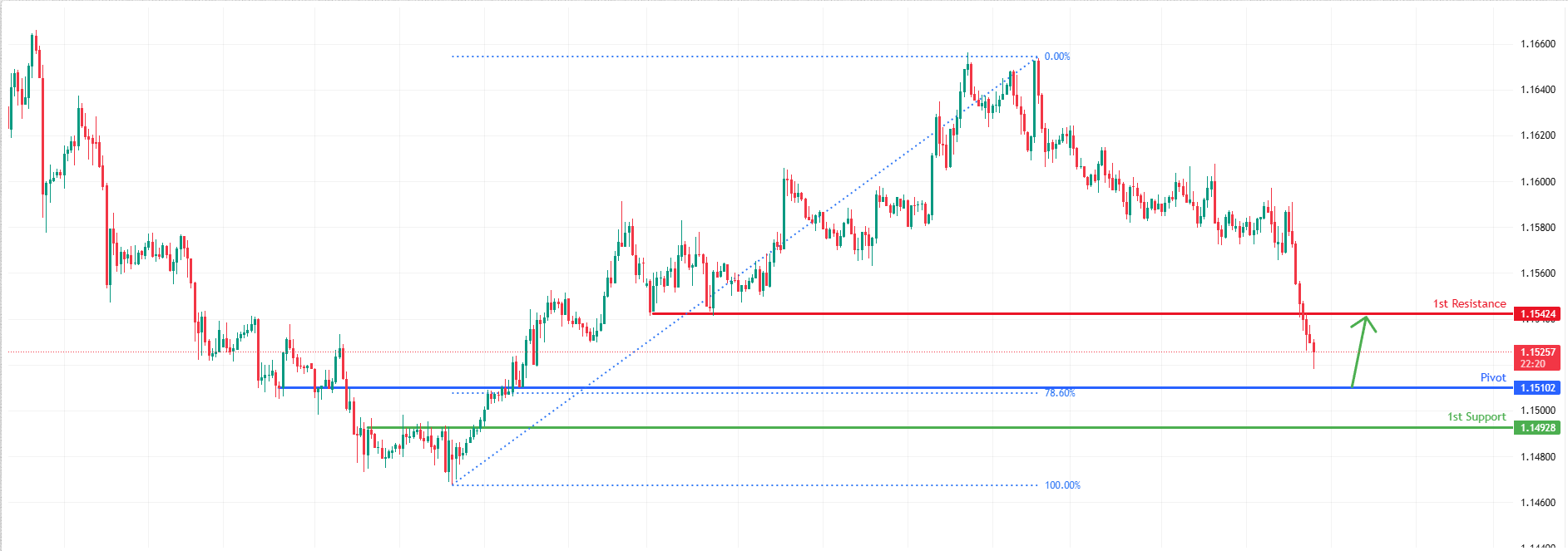 EURUSD H1 I Bullish Reversal Off Pullback Support