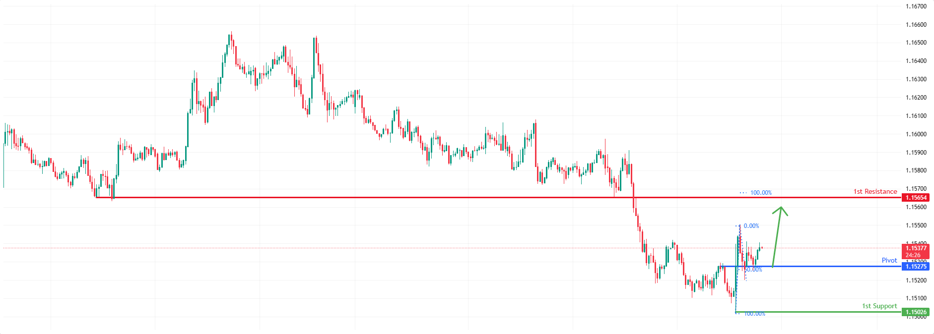 EURUSD M30 I Bullish Bounce Off Pullback Support