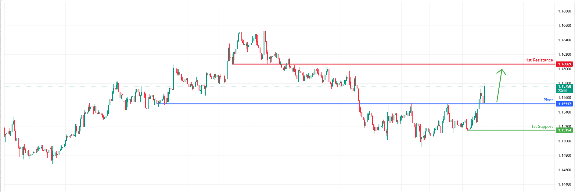 EURUSD H1 I Bullish Bounce Off