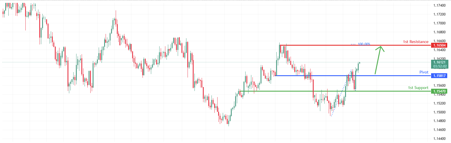 EURUSD H4 I Bullish Rise