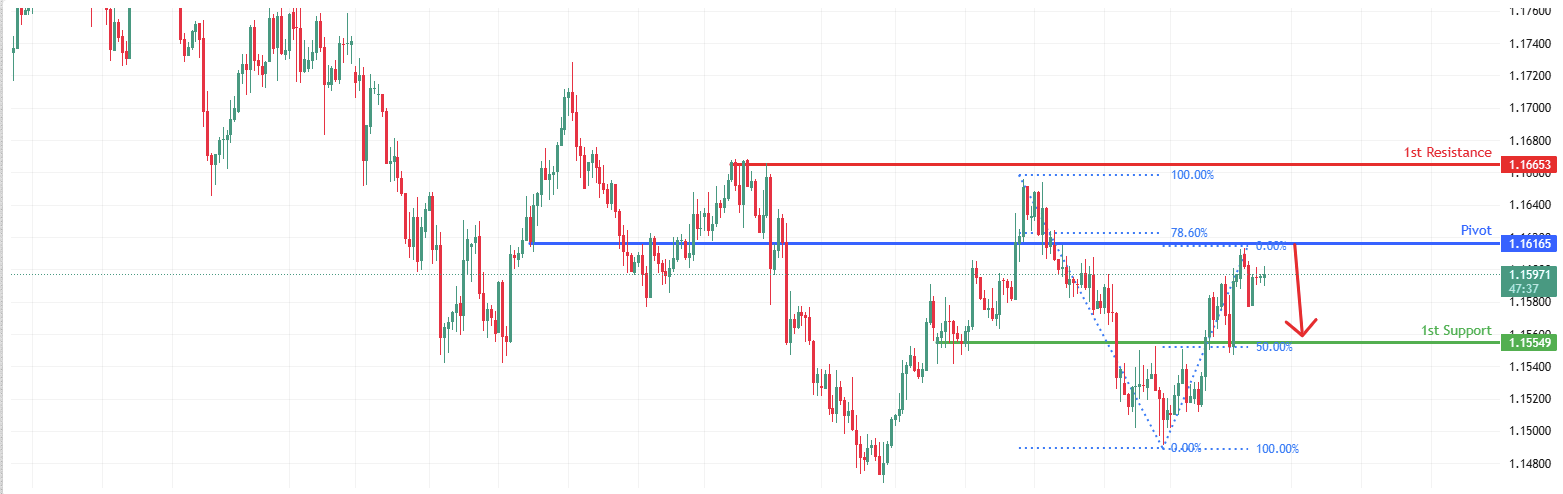 EURUSD H4 I Potential Bearish Reversal