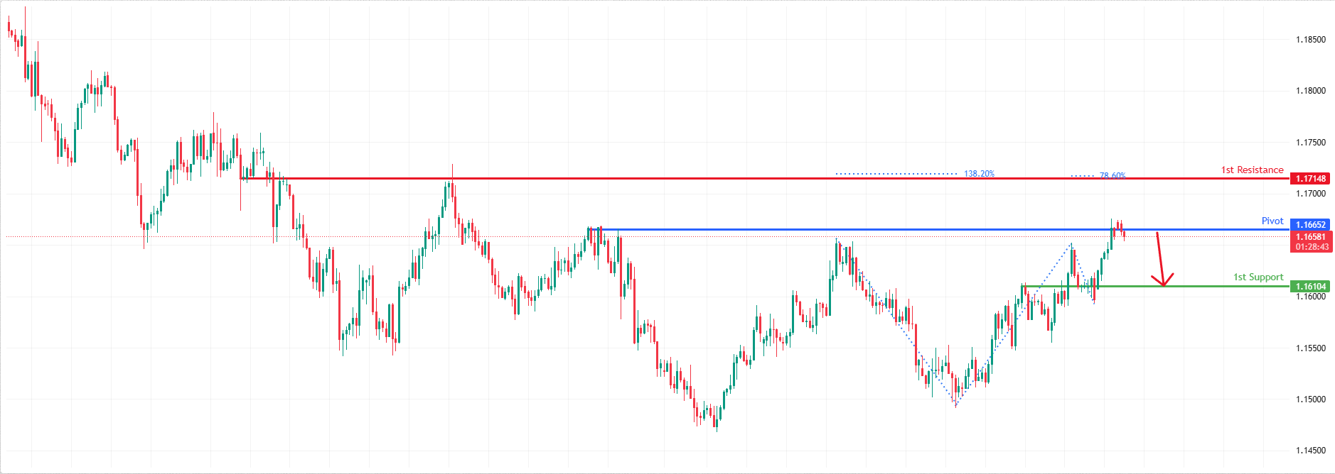 EURUSD H4 I Bearish Reversal Setup