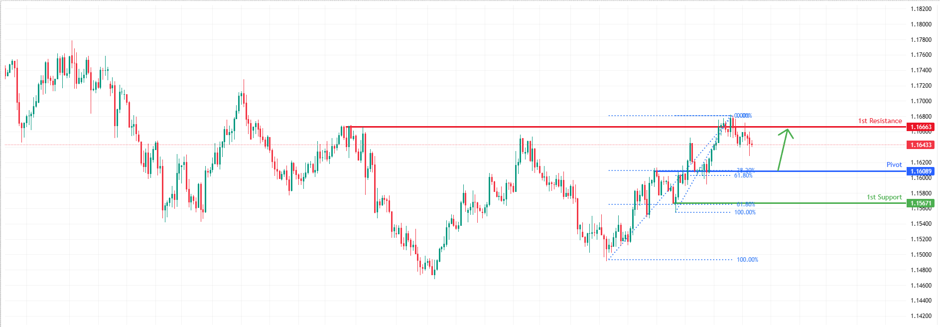EURUSD H4 I Bullish Bounce Setup