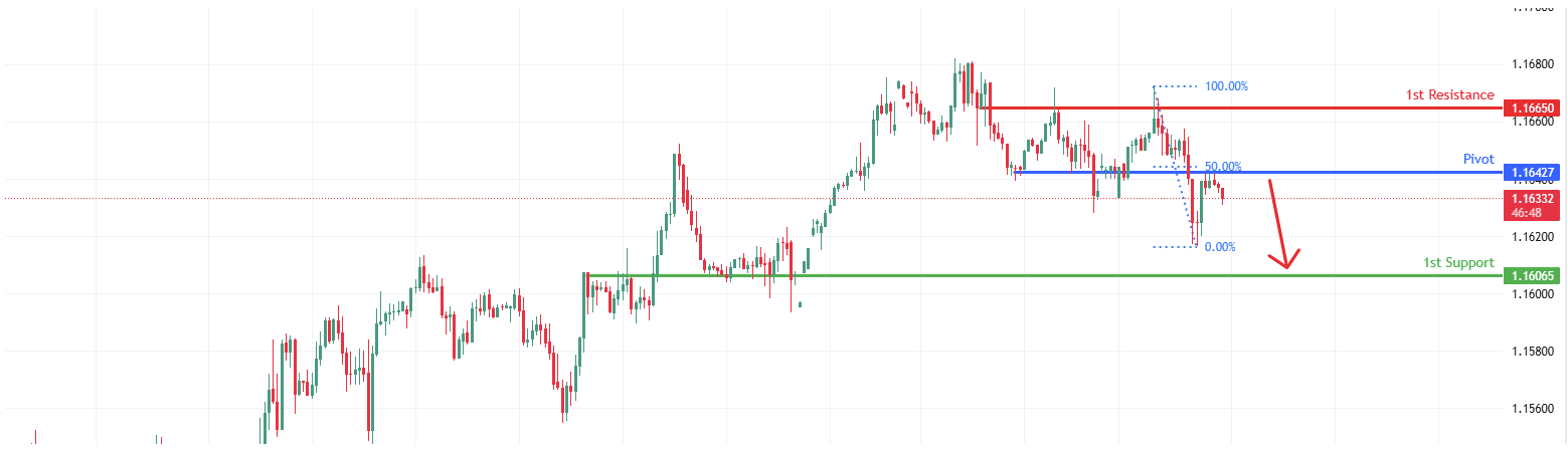 EURUSD H1 I Bearish Reversal Off Pullback Resistance