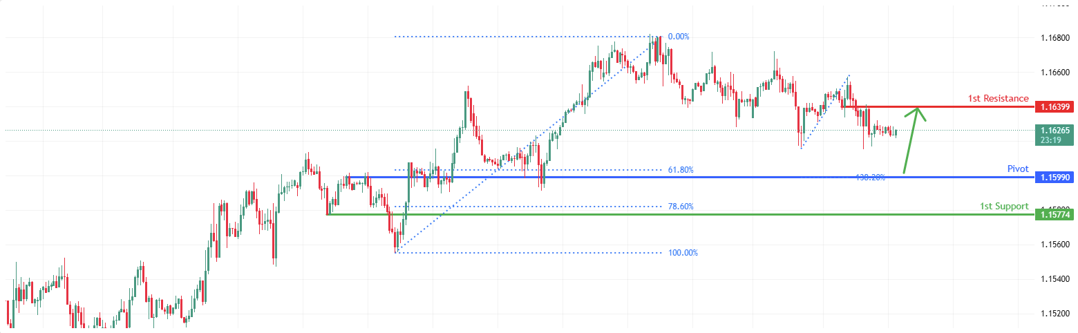 EURUSD H1 I Falling Towards Overlap Support