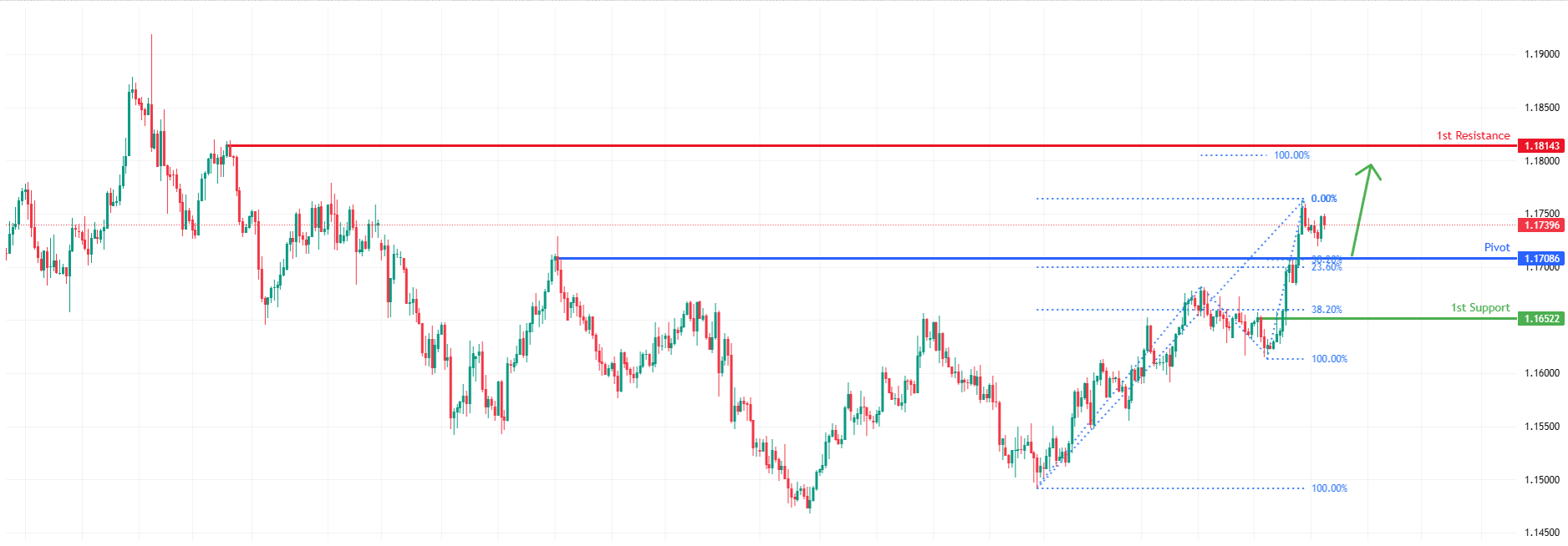 EURUSD H4 I Bullish Continuation