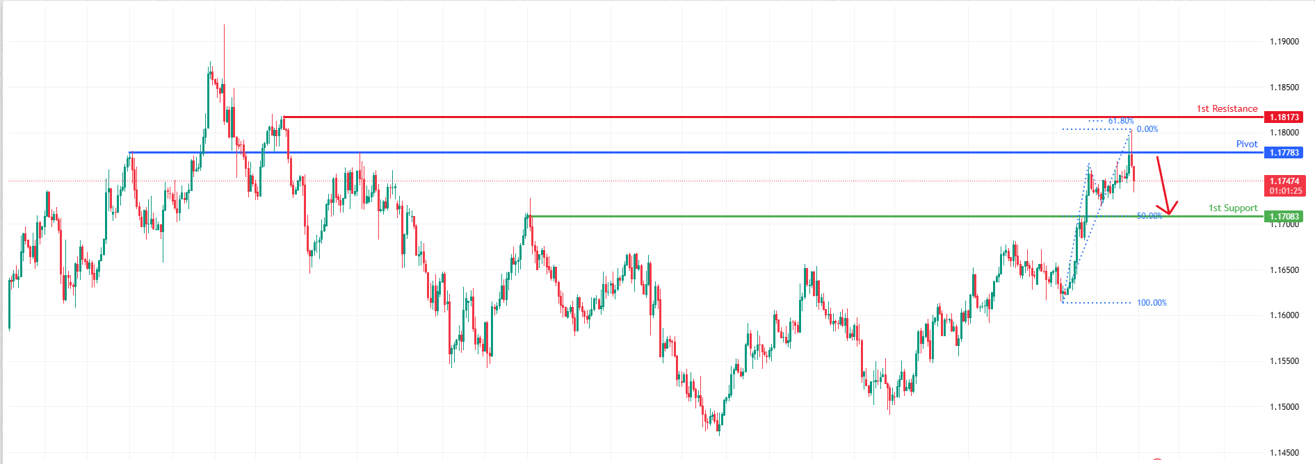 EURUSD H4 I Bearish Reversal Off Pullback Resistance