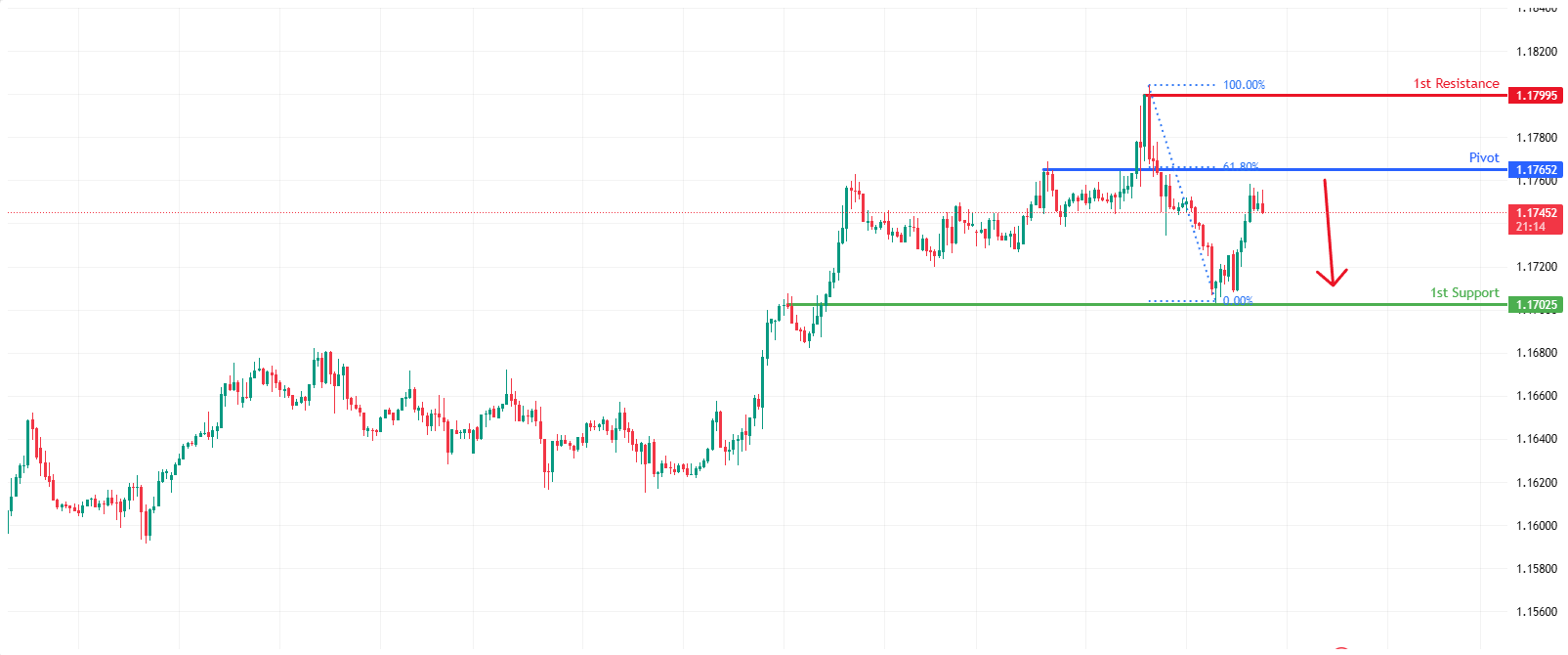 EURUSD H1 I Bearish Reversal Setup