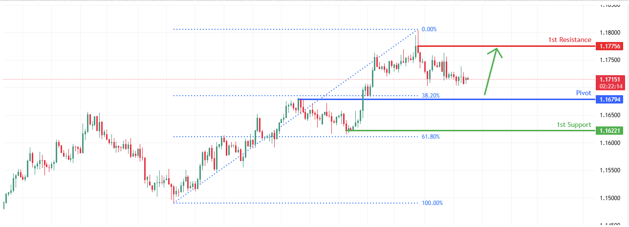 EURUSD H4 I Falling Towards Pullback Support