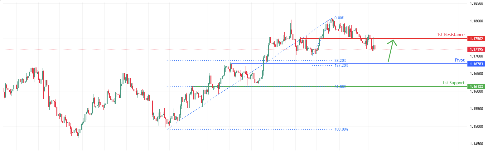 EURUSD H4 I Bulliah Bounce Off Pullback Support