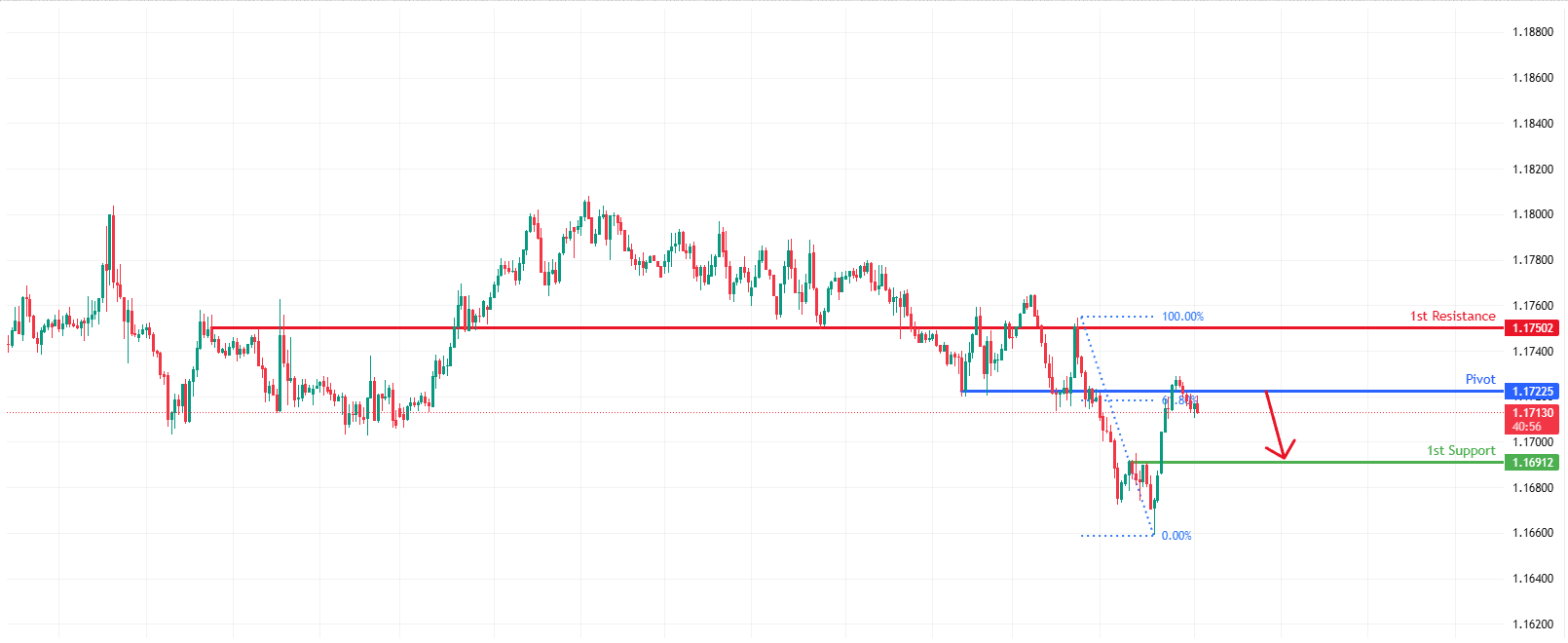 EURUSD H1 I Potential Bearish Drop