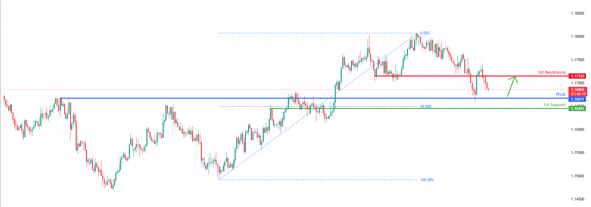 EURUSD H4 I Bullish Bounce Off Key Support