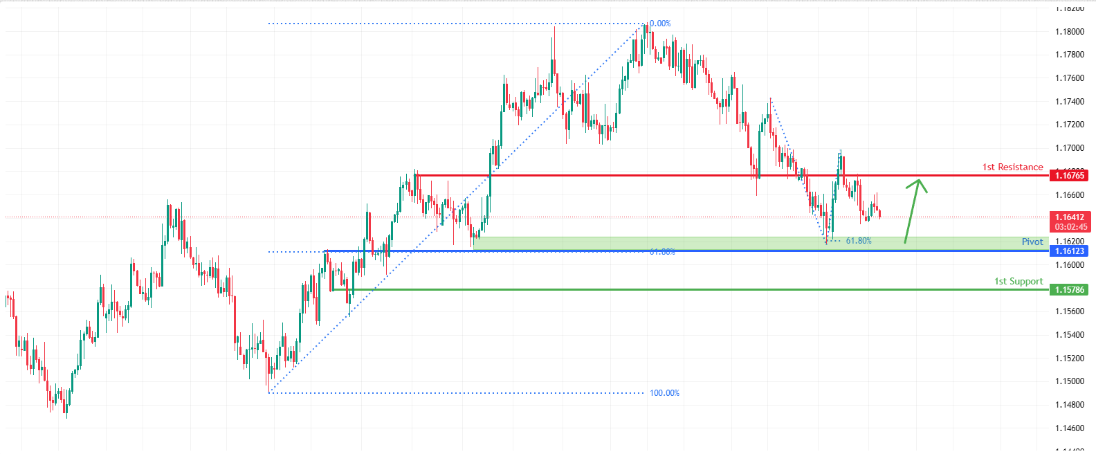 EURUSD H4 I Bullish Reversal Off Key Support